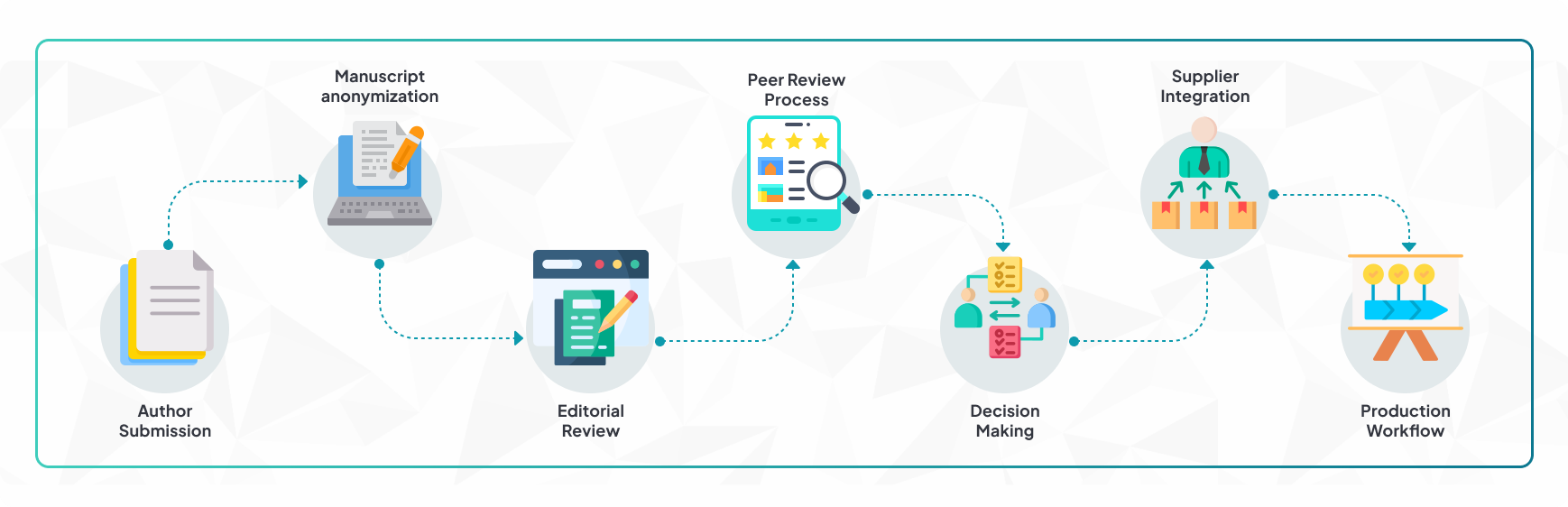 Flowchart showing the editorial workflow from author submission to production management.