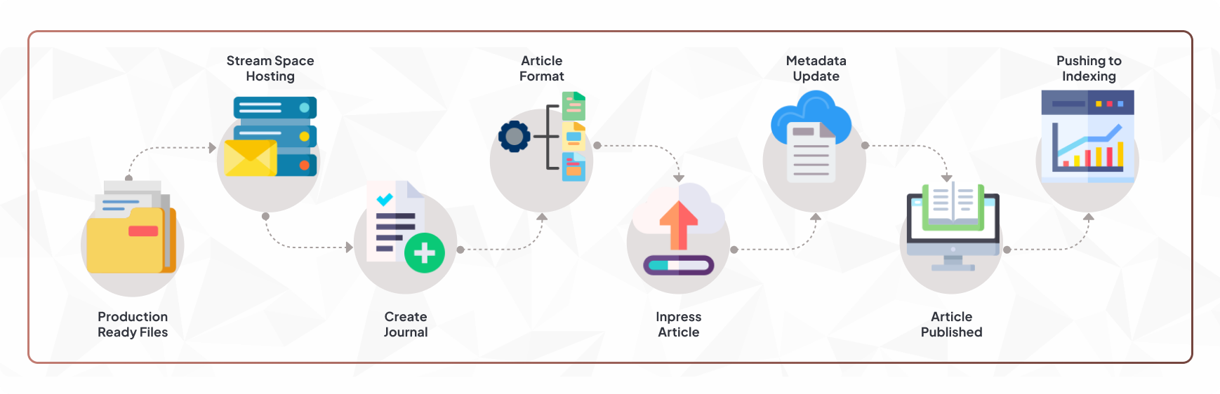 Flowsheet representing efficient content hosting in Stream Space, highlighting process workflows. 