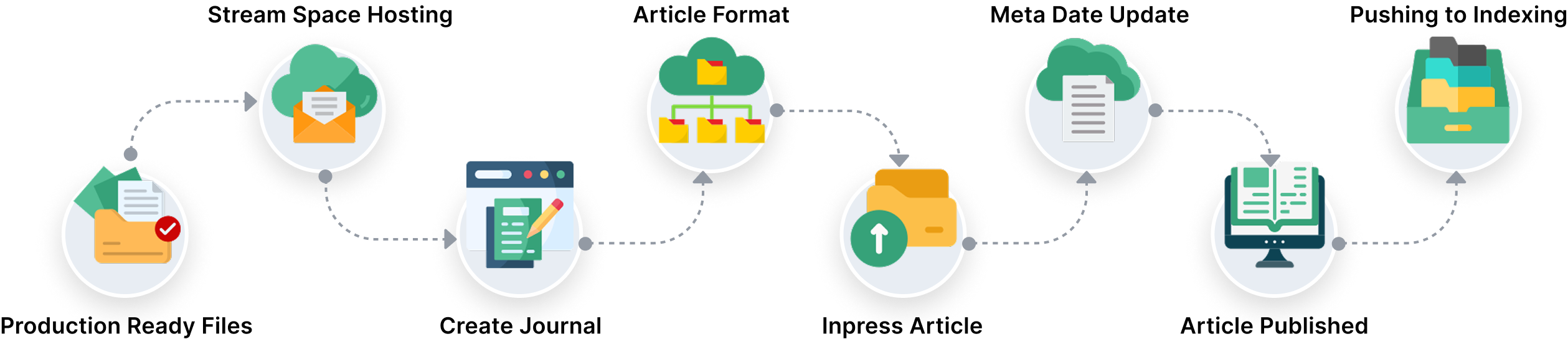 Image representing production-ready files prepared for academic journal publishing workflow