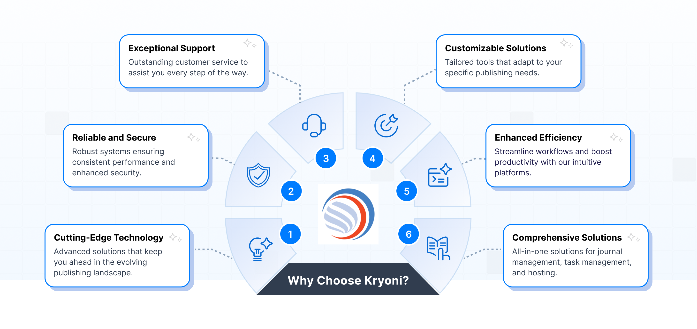Infographic showcasing Kryoni’s key benefits: journal management, peer review, indexing, hosting, security, and publishing support.