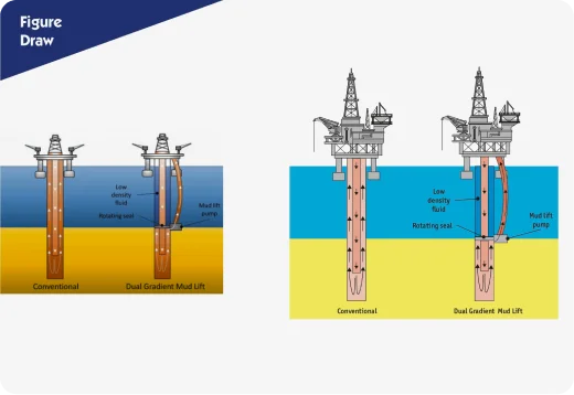 conventional drilling methods